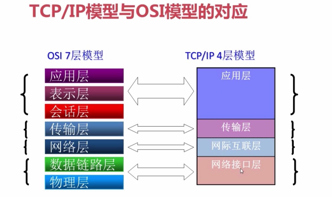 1.2.1_tcpip模型与osi模型的对应