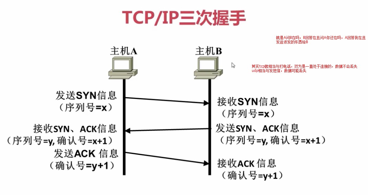 1.2.2_tcpip三次握手
