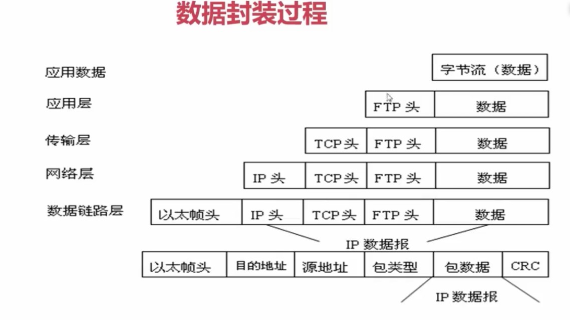 1.2.3_数据封装过程