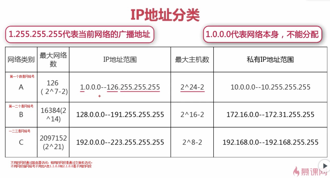 1.2.5_ip地址分类