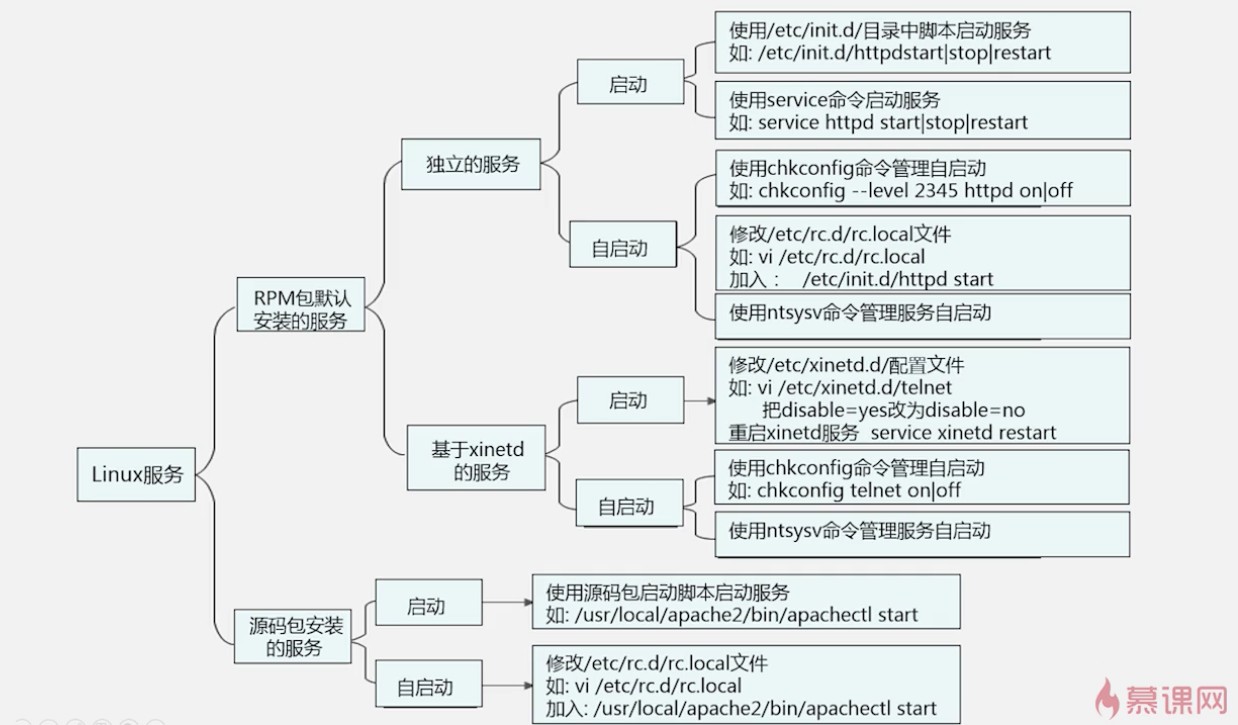 4.1_linux服务总结