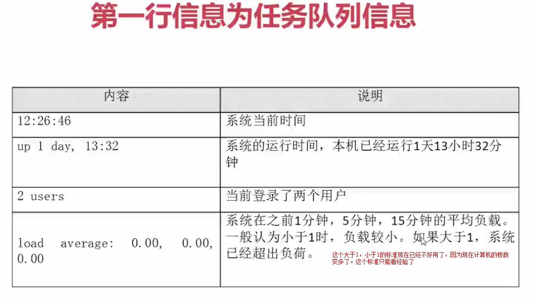 1.2.2_top命令第一行输出信息解释
