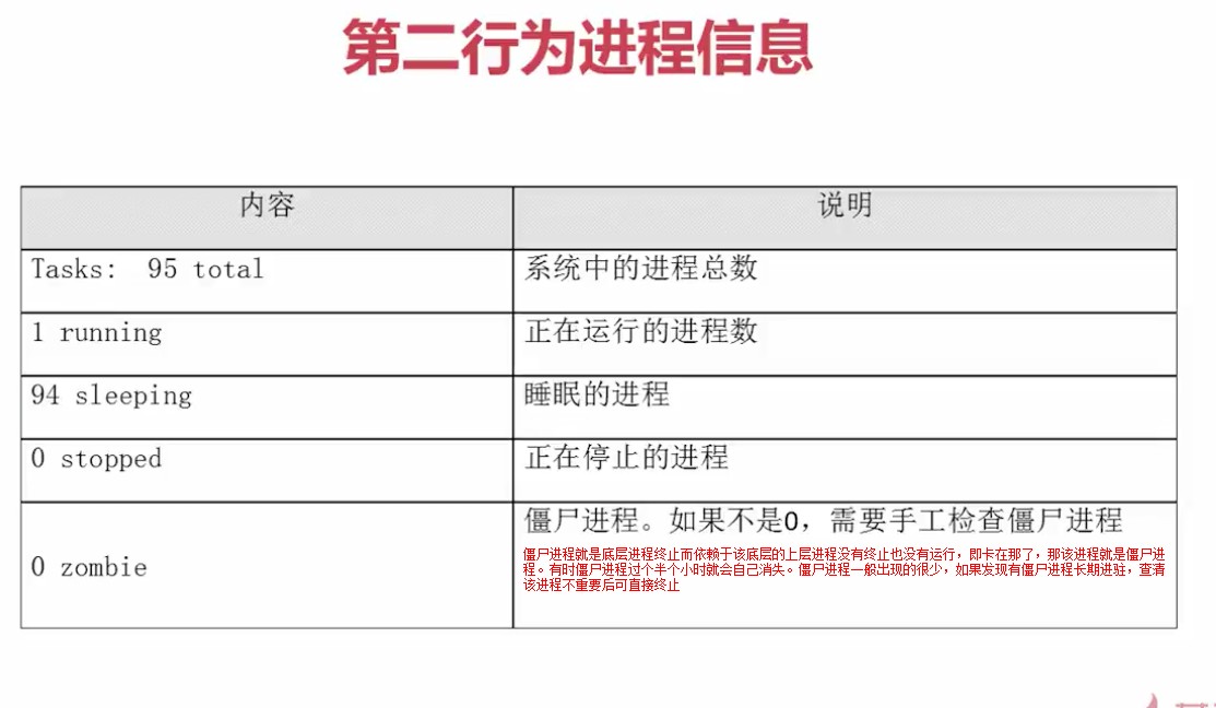 1.2.3_top命令第二行输出信息解释