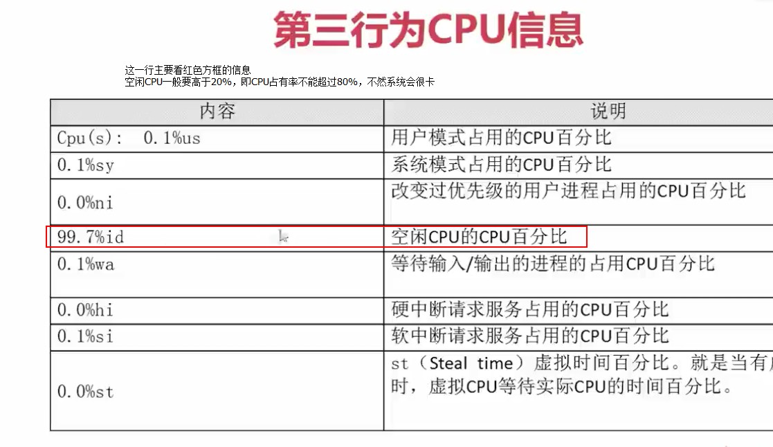 1.2.4_top命令第三行输出信息解释