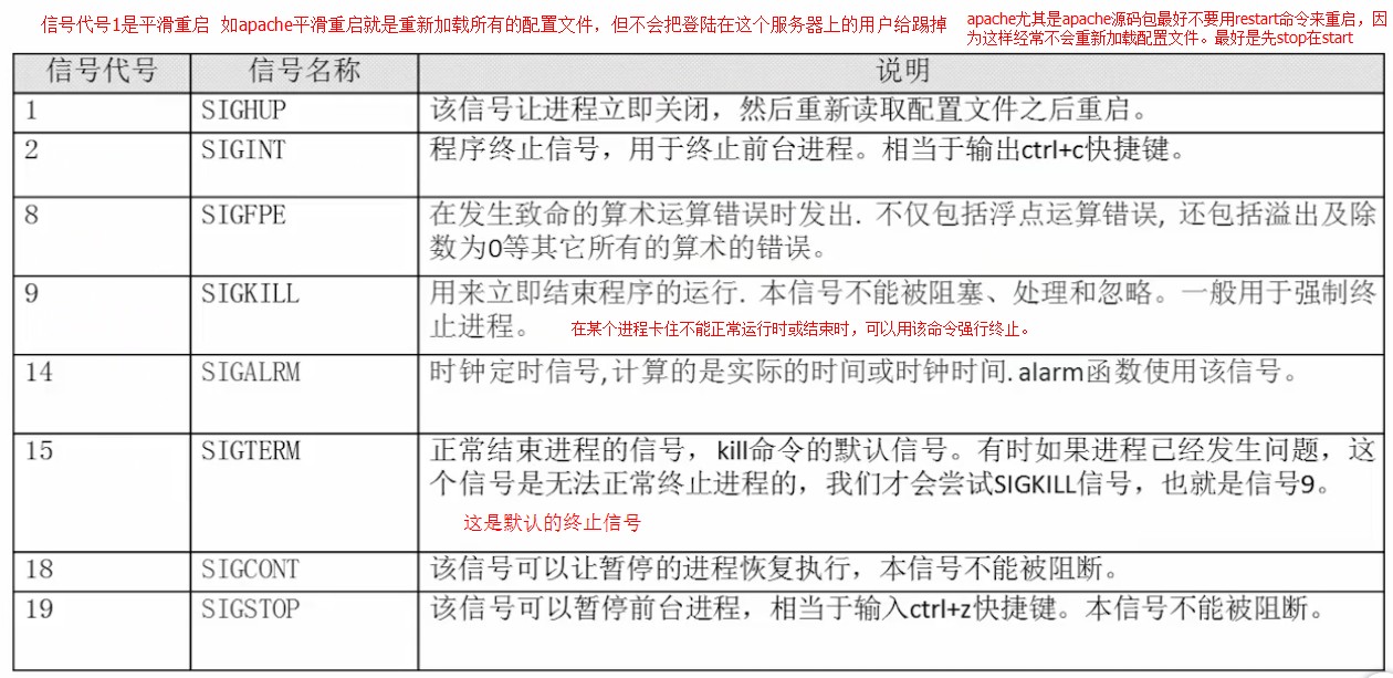 1.3.2_杀死进程命令的信号