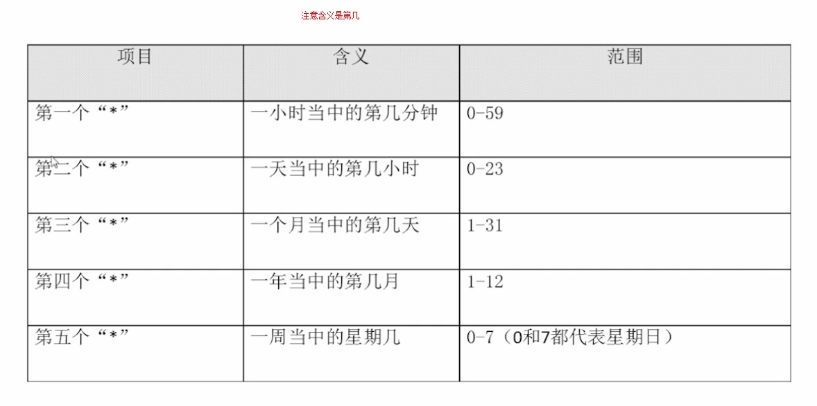 4.2.5_crontab_e选项星号含义1