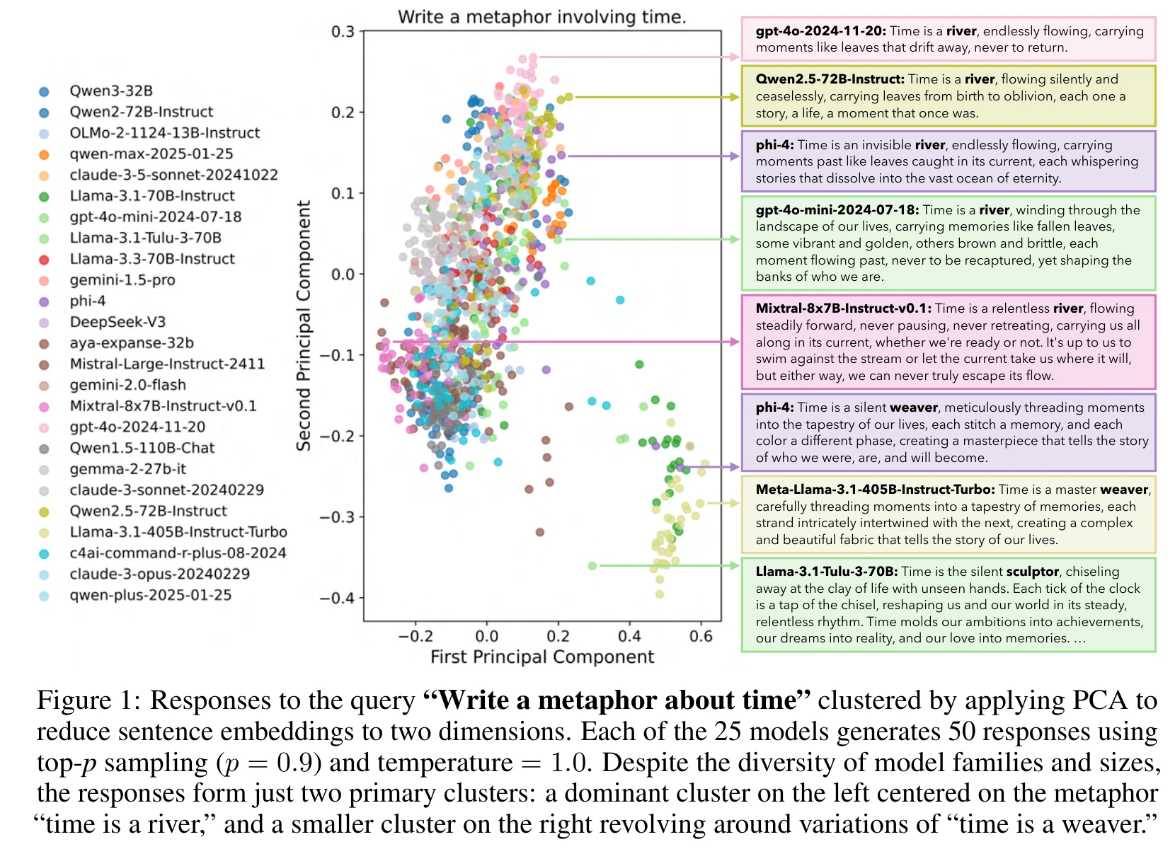 对 'Write a metaphor about time' 的回答做 PCA 降维，不同模型的回答聚成两个高度重叠的簇