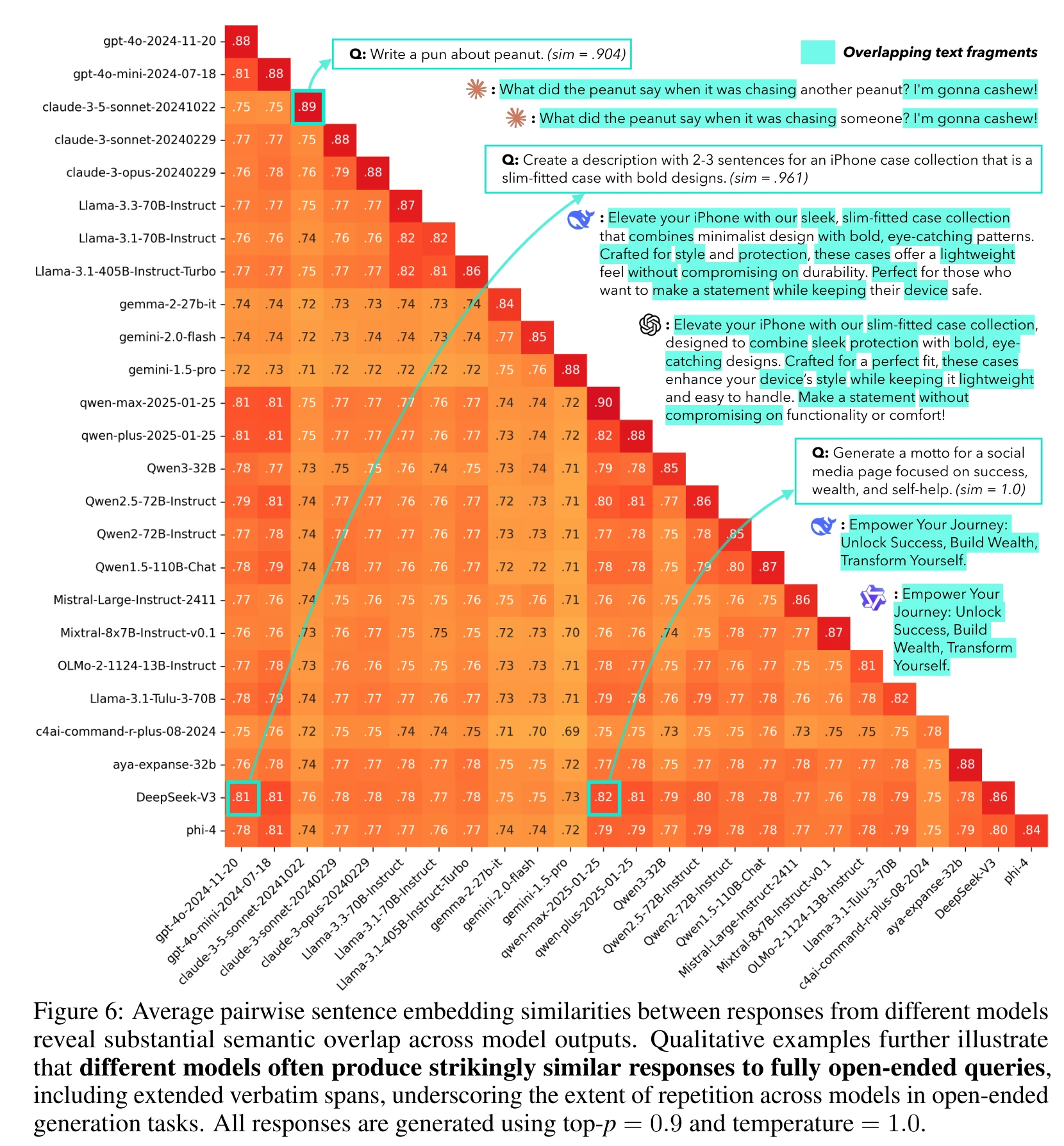 跨模型 pairwise 相似度矩阵及定性示例