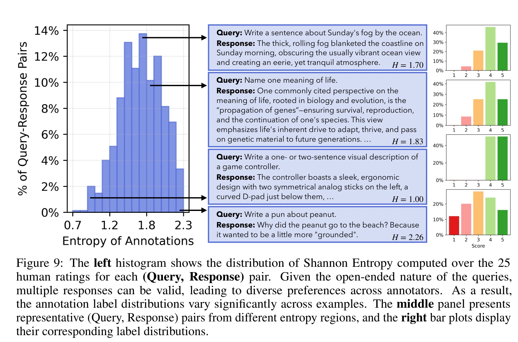标注者分歧越大（熵越高），奖励模型和 LLM-as-Judge 的校准度越差