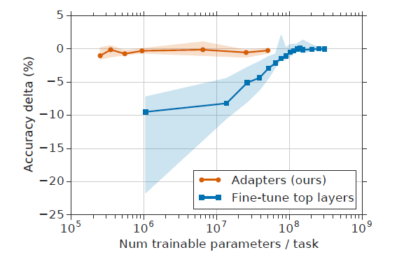 Trade-off between accuracy and number of trained task-specific
parameters