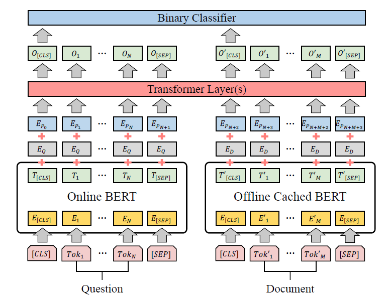 DCBERT architecture