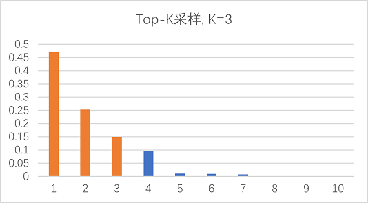 Top-K采样