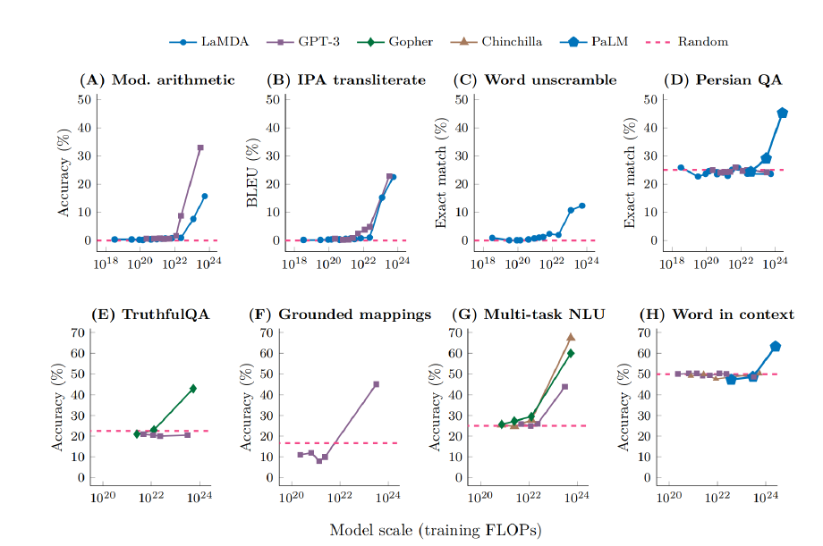 Emergent abilities of LLM