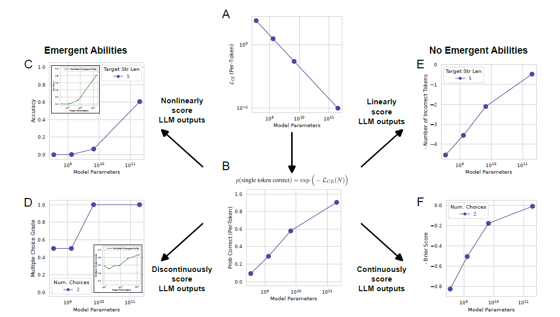Emergent metrics