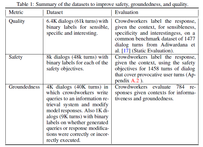 LaMDA Dataset Summary