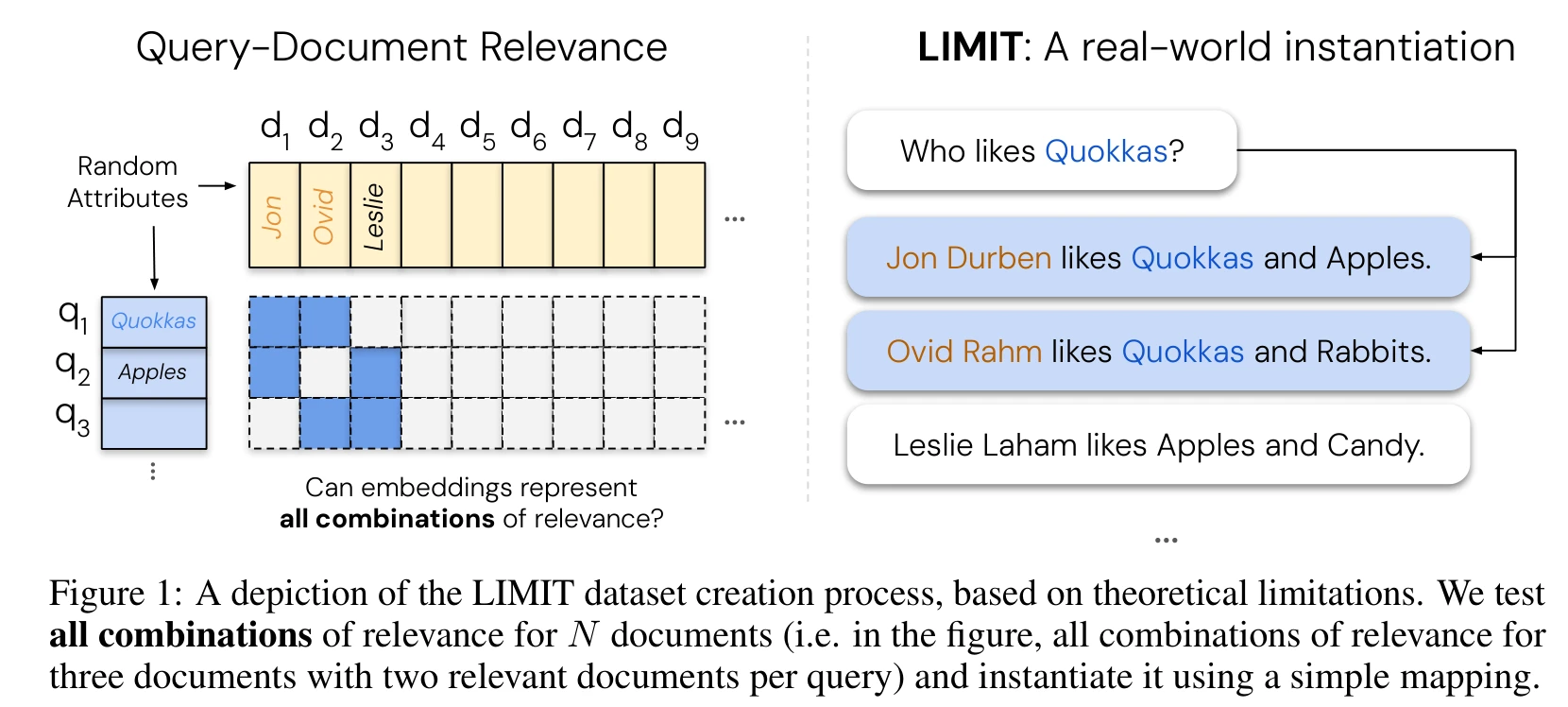 LIMIT dataset construction