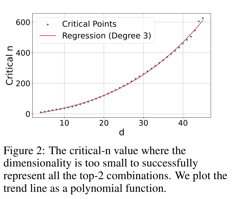 Free embedding experiment: critical-n vs embedding dimension