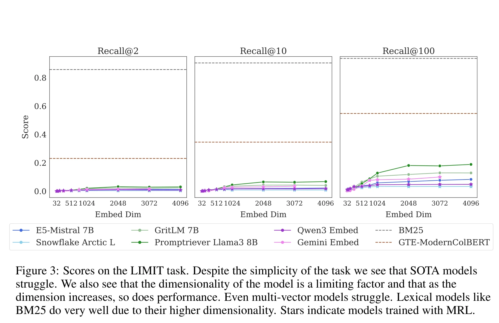Model performance on the full LIMIT dataset (50k docs)