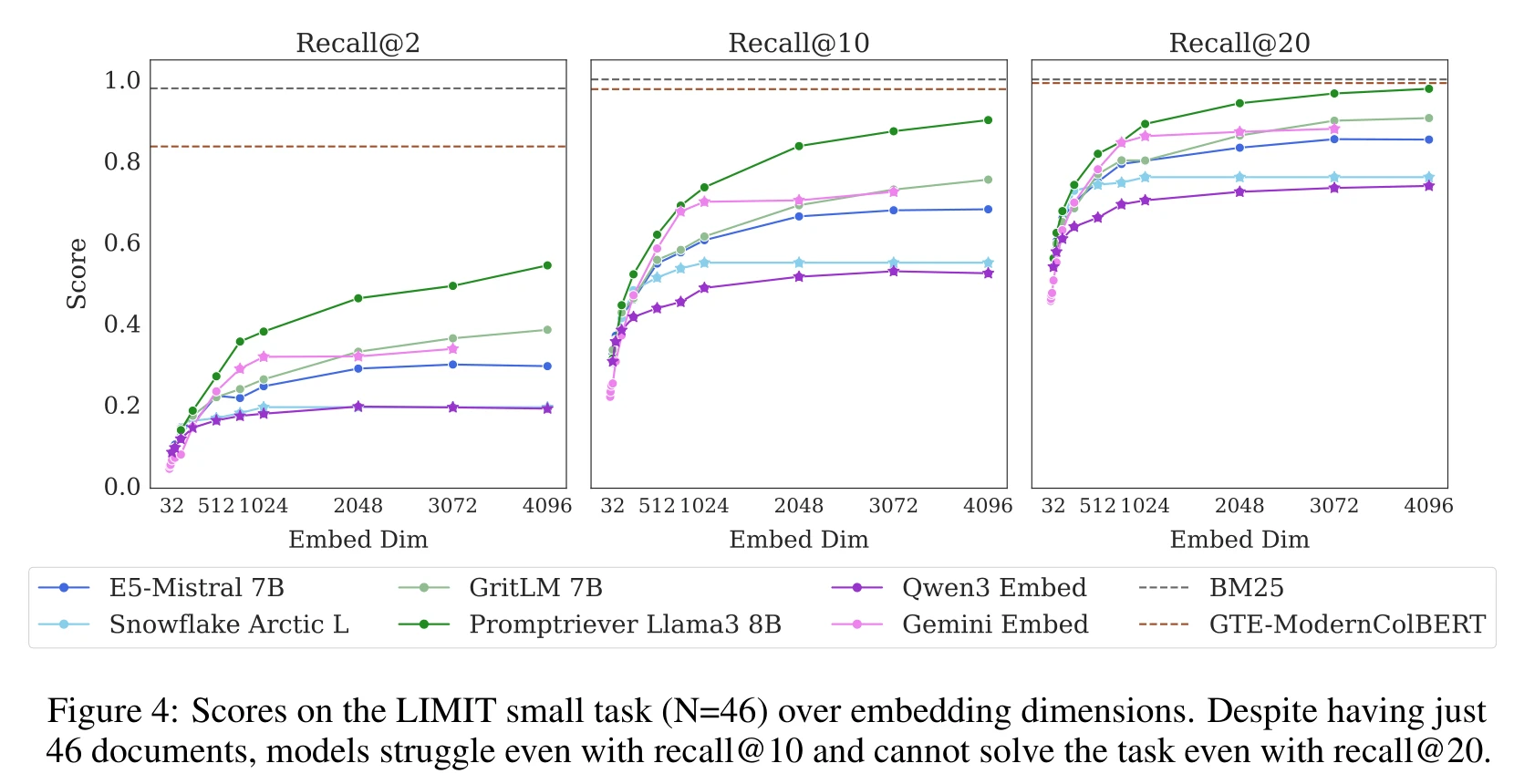 Model performance on LIMIT small (46 docs)