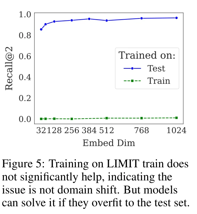 Training on train set barely helps; test set overfitting works