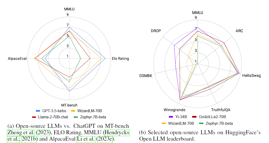 Overview of different open-source LLMs on various general benchmarks.