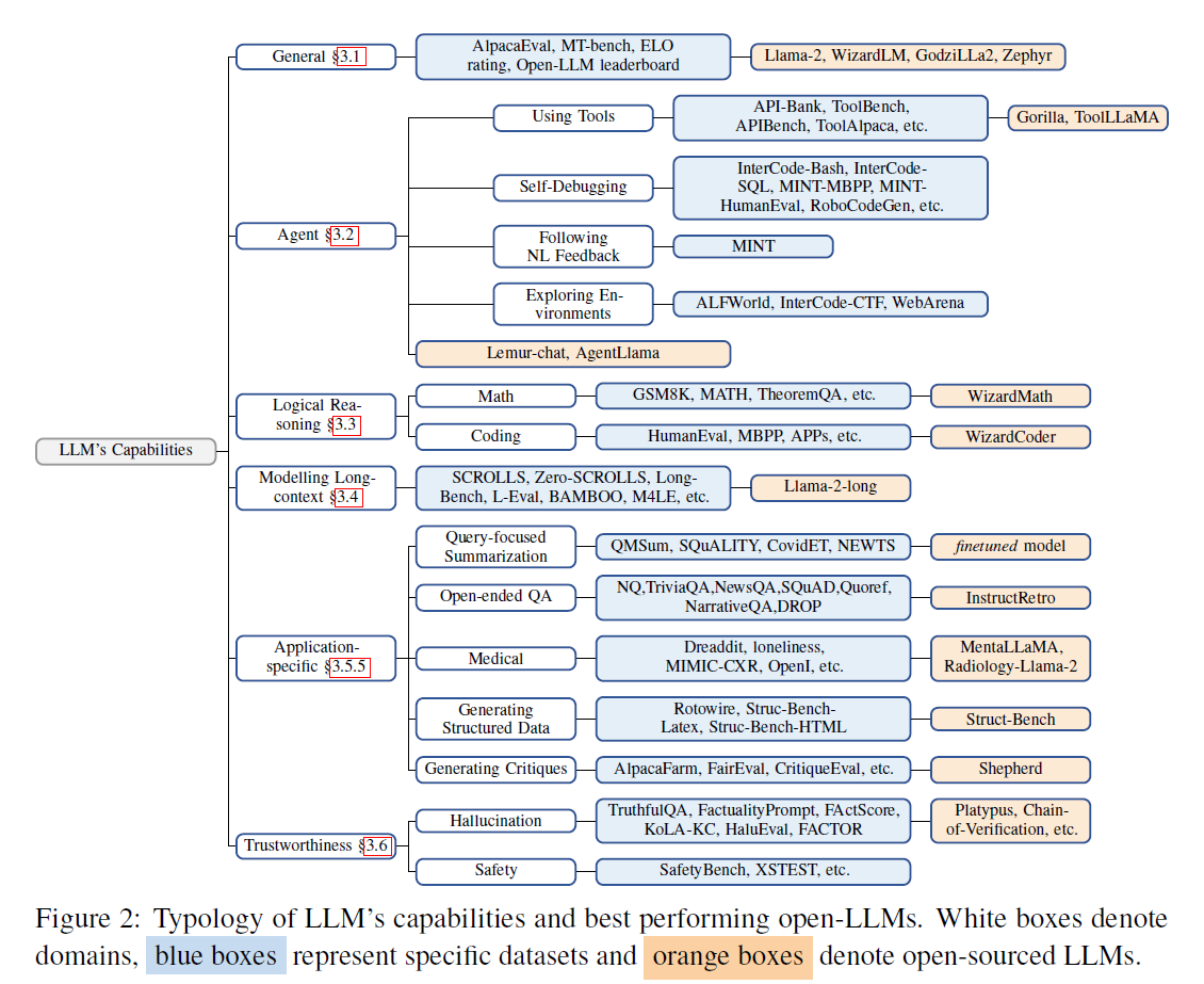Best performing open-LLMs.
