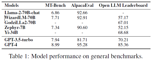 Best performing open-LLMs.