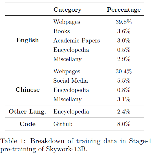 Skywork-13B训练数据分布
