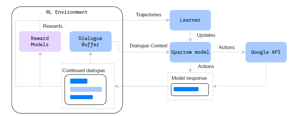 Sparrow Reinforcement Learning