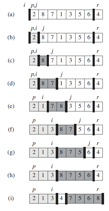 qsort partition illustration