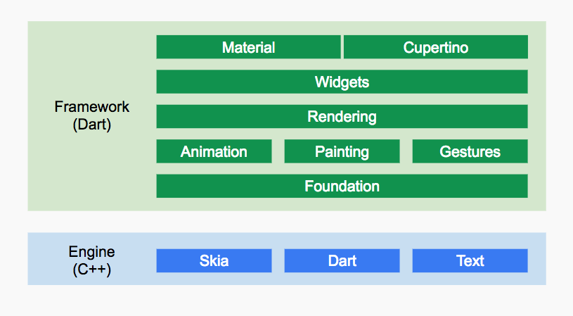 Flutter Framework