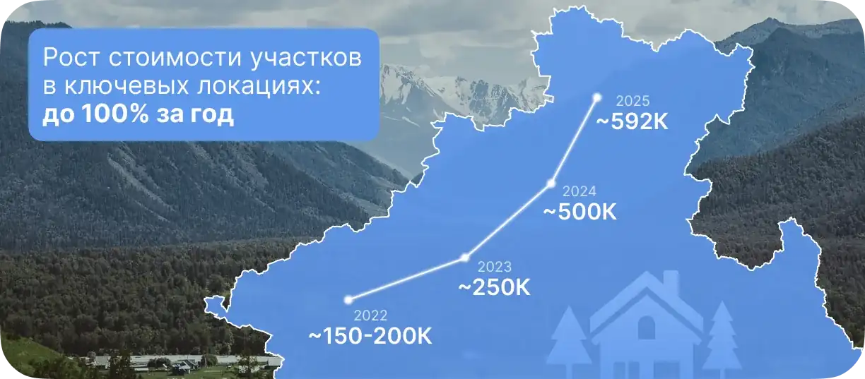 График роста среднего чека сделок на земельном рынке Алтая 2022–2025