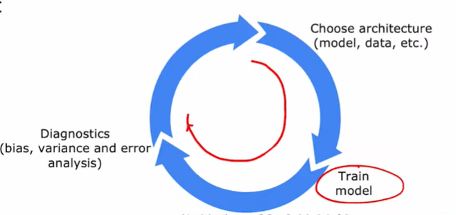 吴恩达机器学习第二课 Advanced Learning Algorithms