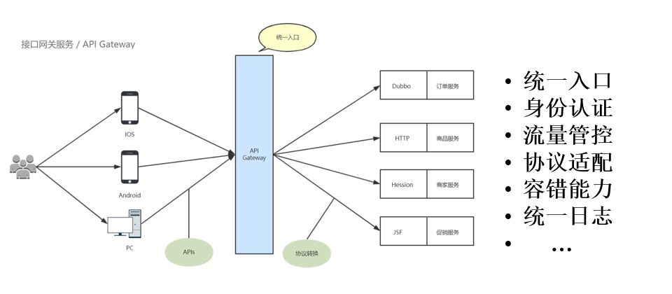 API Gateway