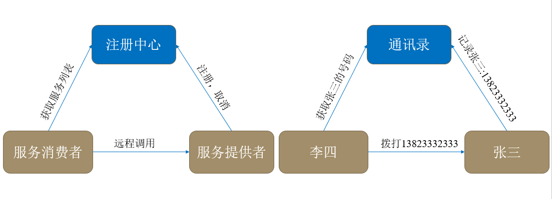 注册中心