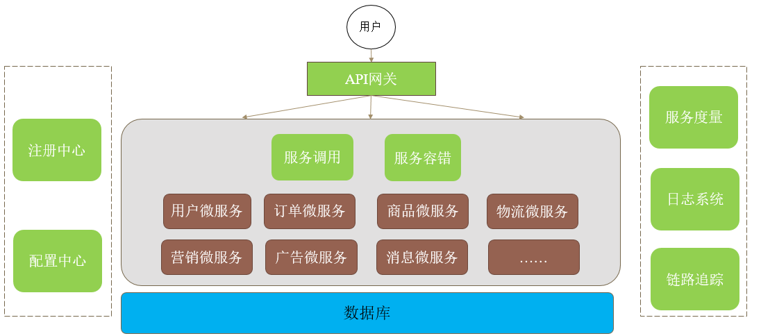 微服务治理