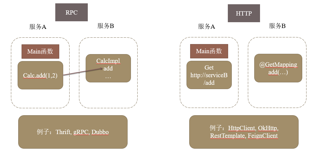 服务调用