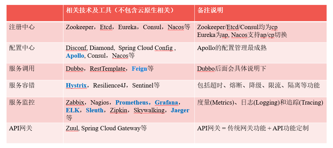 微服务治理技术