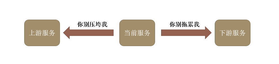 服务容错