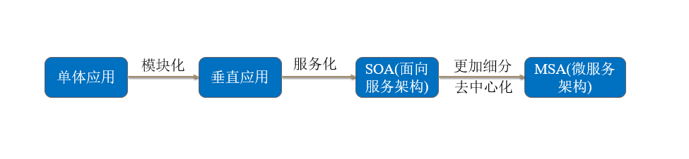网站架构演变过程
