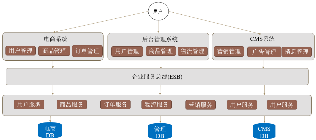 SOA架构