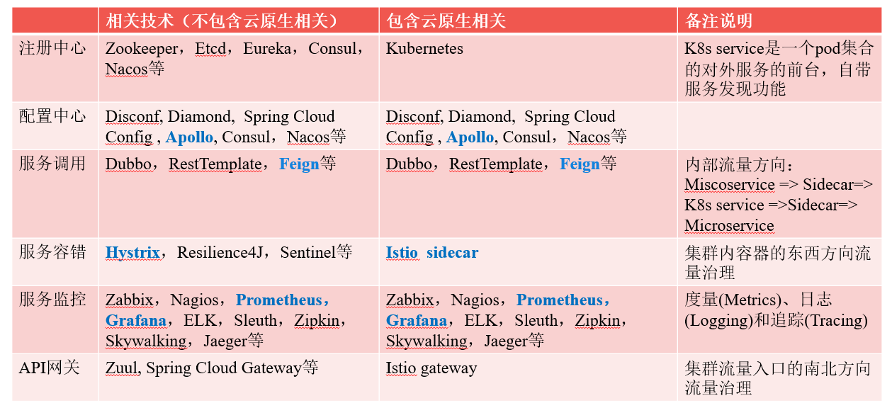 Spring_VS_CloudNative