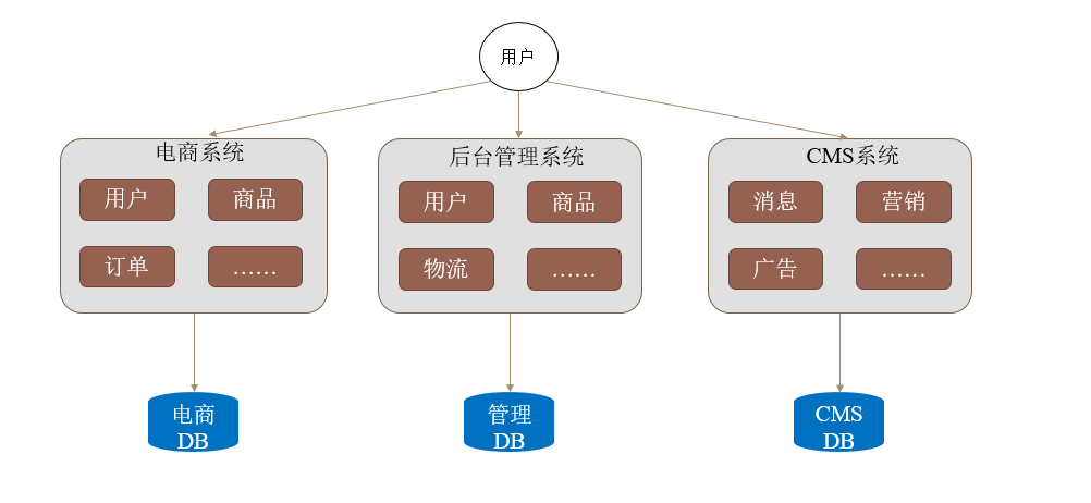 垂直结构应用