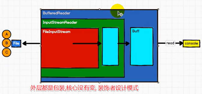装饰者设计模式的IO