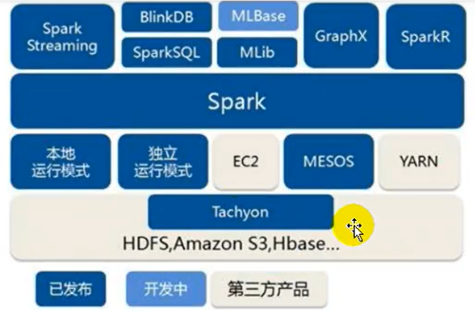 Spark运行模式示意图