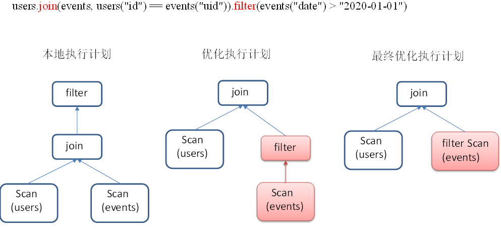 SparkSQL优化案例