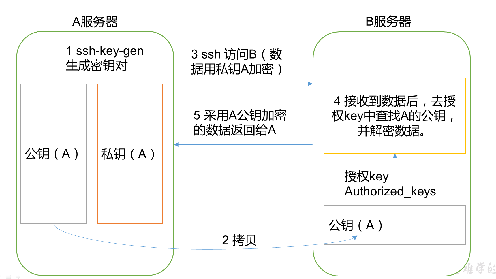 免密登录原理