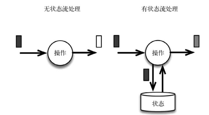 有状态的流处理与无状态的流处理