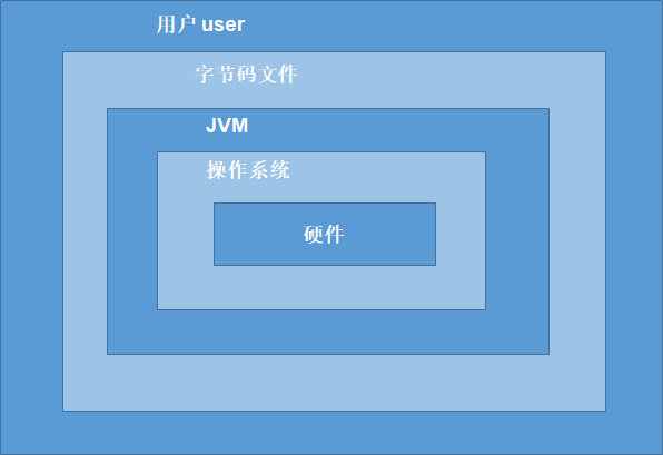 java的结构