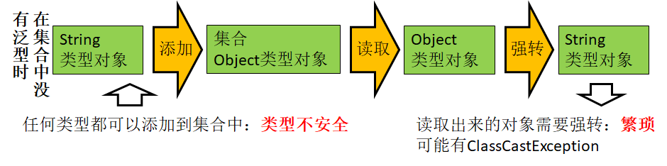 当没有泛型时的集合应用